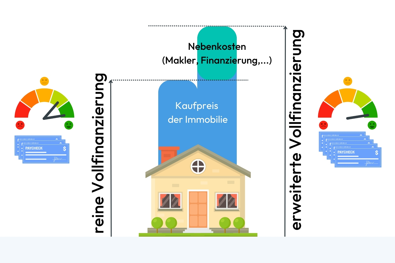 Arten der Vollfinanzierung