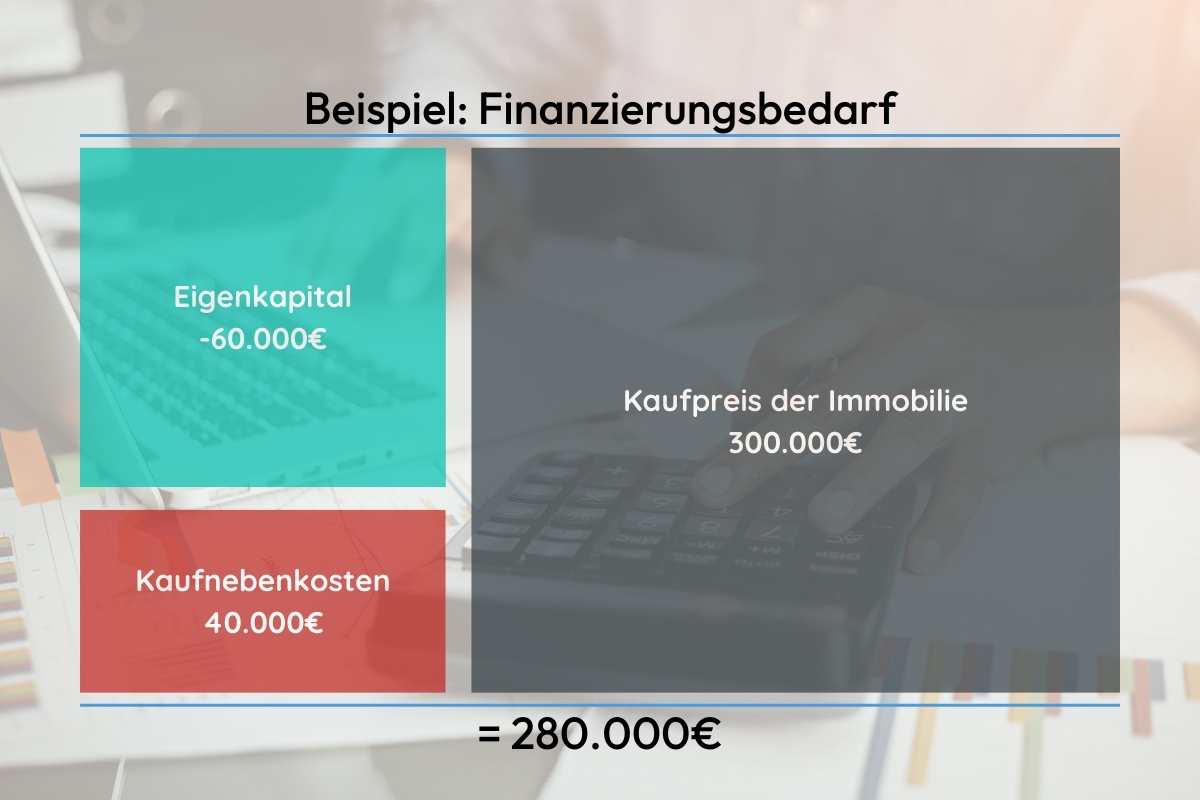 Finanzierungsbedarf ermitteln