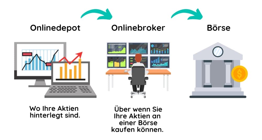 Onlinedepot Onlinebroker Onlinebörse